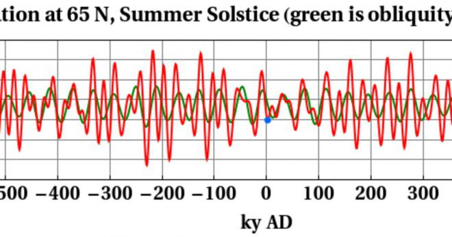 Hur lutningen på jordens axel och jordens rörelse runt solen orsakar årstiderna?