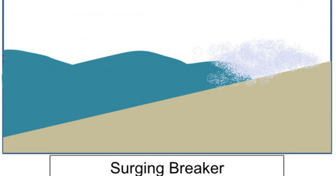 Hur påverkar vind surfing?