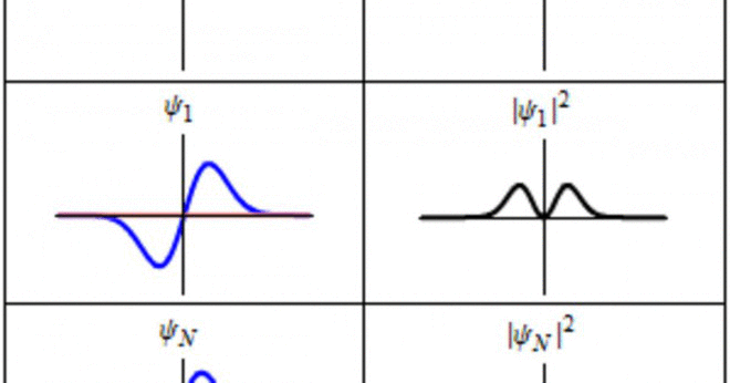 Hur visar du att en vågfunktion är en lösning i tid-oberoende Schrodinger ekvationen för en enkel Harmonisk oscillator?