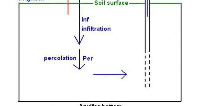 Vad är infiltration i hydrologi?