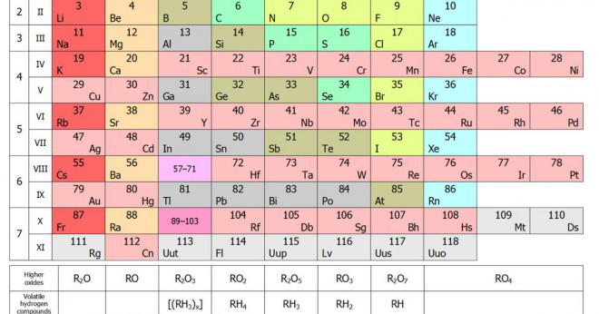 Hur många alkaliska jordartsmetaller finns det periodiska systemet av elementen?
