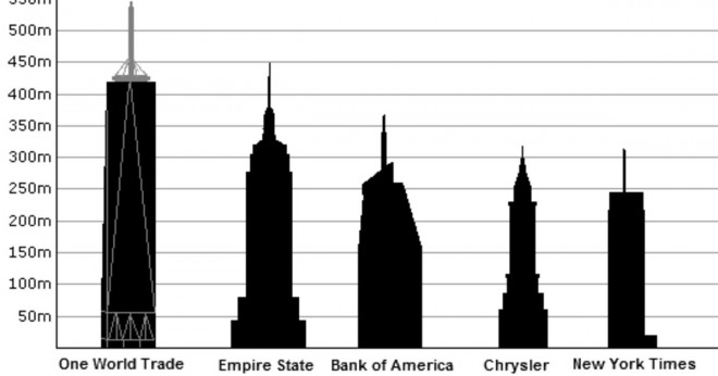 Vad var världens högsta byggnad på 1930-talet?