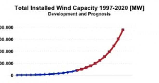 Ett vindkraftverk används för vilken typ av energiomvandling?
