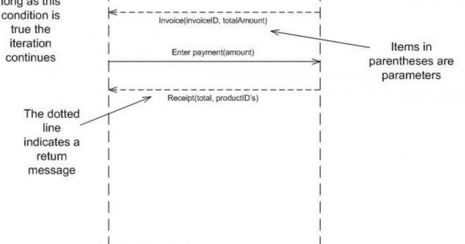 Hur är UML-diagrammet för e-handel?