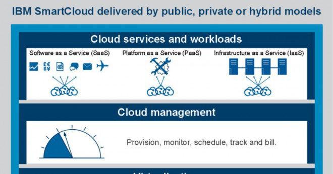 Hur får Cloud Computing?
