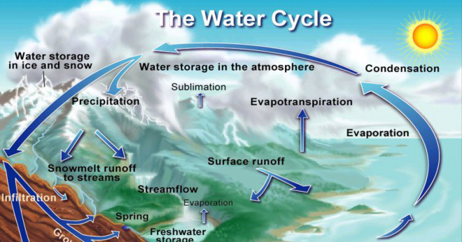 Hur temperaturen i samband med processen för vattnets kretslopp?