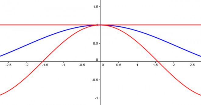 Varför gör synda theta kvadrat plus cos theta fyrkant lika 1?