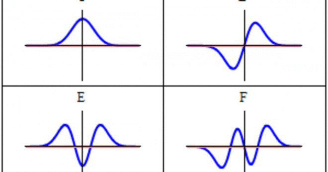 Varför du normalisera en wave funktion av en partikel?