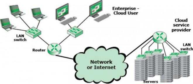 Cloud Computing, molnet nätverk och molnlagring: grunderna