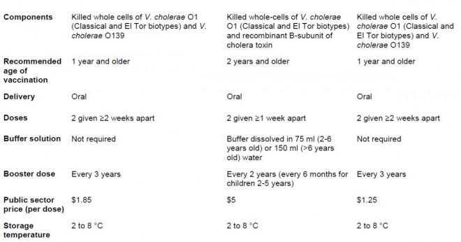 Vilka är de olika typerna av vibrio kolera?
