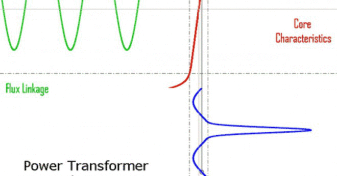 Vad är mättnad i nuvarande transformatorer?