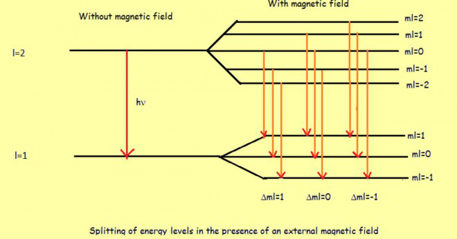 Hur många elektroner kan passa energi nivå?