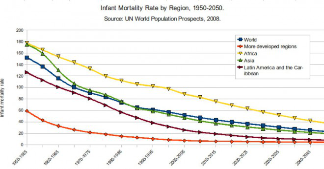 Vad är fyra faktorer som påverkar ett lands spädbarnsdödligheten?