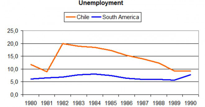 Vad är den viktigaste exporten i Chile?