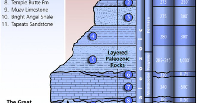 Vilken typ av erosion bildades Grand Canyon av?