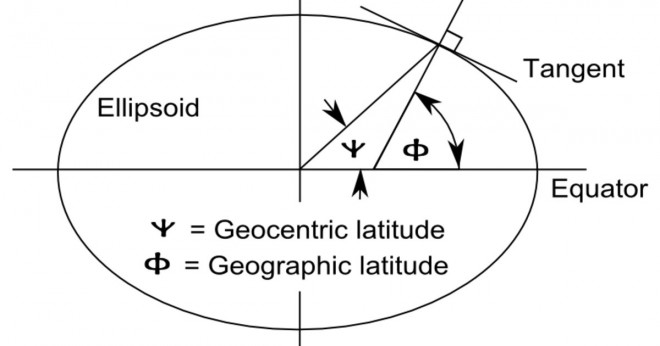 Där gör den 0 graden linje av latitud och longitud cross?