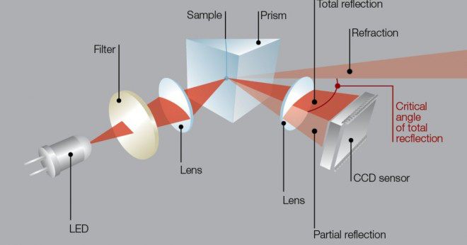 Vad används refraktometrar till?