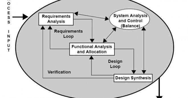 Definiera test dokumentation i systemanalys och design?