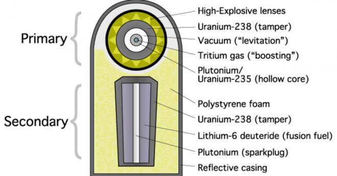 Vad används som ingrediens explosiva i kärnvapen?