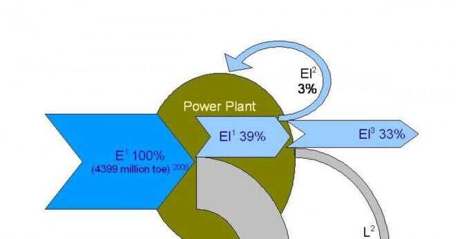 Vad är 5 exempel på energiomvandling?