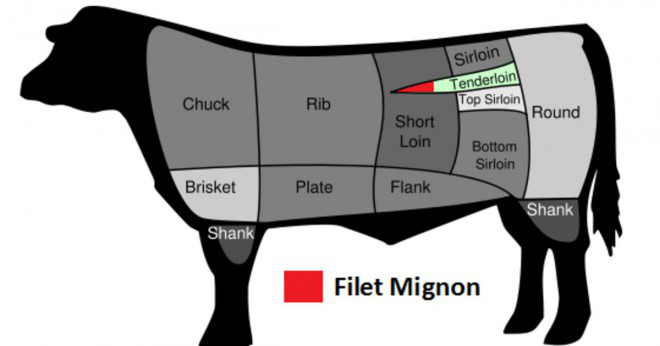 Vad är skillnaden mellan nötkött filé och filet mignon?