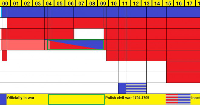 Vilka var de tre delarna av den nordiska krig strategin?