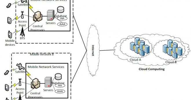 Vad är innebörden av moln i cloud computing?