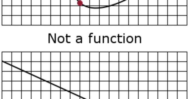 Hur avgör ni om grafen är en funktion?