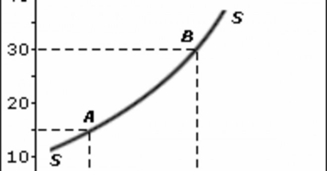Vad är samlade utbudet kurvan och dess axel?